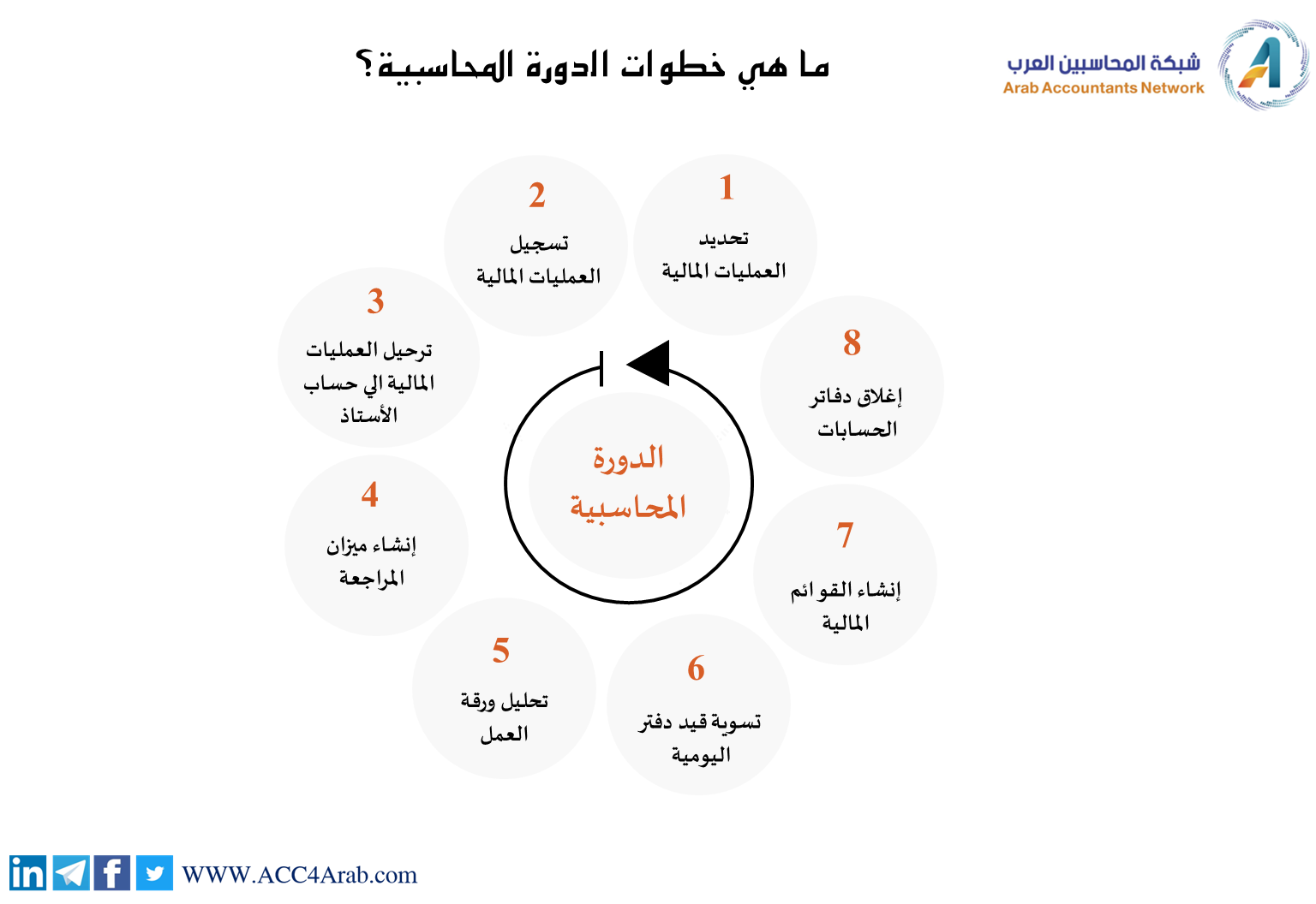 مراحل الدورة المحاسبية بالتفصيل