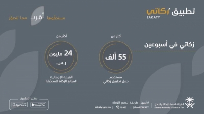 "الزكاة والدخل": 24 مليون ريال مبالغ واردة لـ "زكاتي" خلال أسبوعين