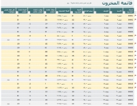 نموذج عمل: قائمة المخزون مع تمييز إعادة الطلب