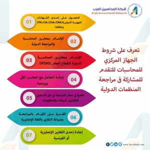 إنفوجرافيك.. تعرف علي شروط الجهاز المركزي للمحاسبات للتقدم للمشاركة في مراجعة المنظمات الدولية