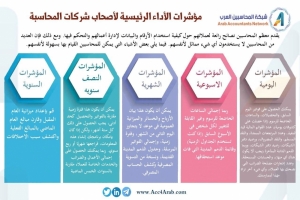 إنفوجرافيك.. مؤشرات الأداء الرئيسية لأصحاب شركات المحاسبة