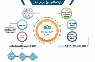 4 أدوار رئيسية لـ «هيئة الأوراق المالية» لتطوير سوق رأس المال الإسلامي