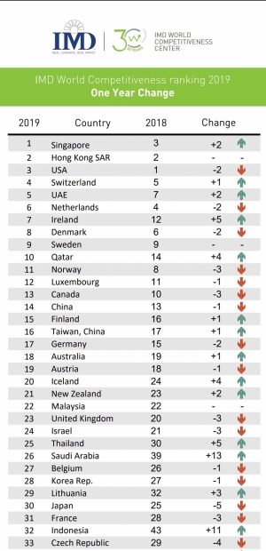 بتقرير التنافسية العالمية 2019 .. تعرف على مرتبة دولة &quot; الامارات &quot; عربيًا وعالميًا