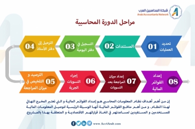 إنفوجراف مراحل الدورة المحاسبية