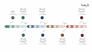 نموذج عمل: الحدث الرئيسي والمخطط الزمني للمحفوظات