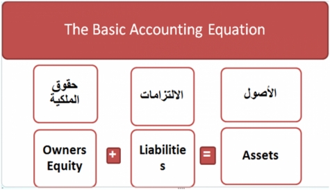 ملخص عن مفهوم معادلة المحاسبة الرئيسية- معادلة الميزانية