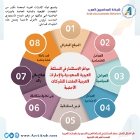 إنفوجرافيك.. حوافز الاستثمار في المملكة العربية السعودية والإمارات العربية المتحدة للشركات الأجنبية