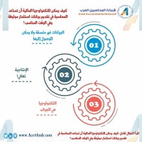 إنفوجرافيك.. كيف يمكن للتكنولوجيا المالية أن تساعد المحاسبة في تقديم بيانات استثمار موثوقة وفي الوقت المناسب؟