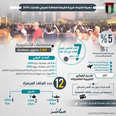 الإمارات.. 3 إجراءات ضريبية جديدة في مطلع فبراير