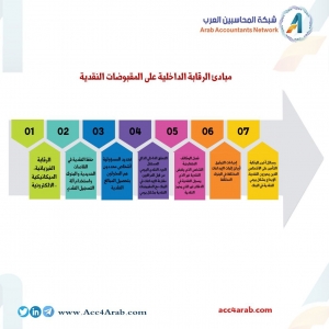 مبادئ الرقابة الداخلية على المقبوضات النقدية
