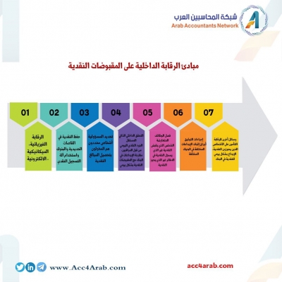 مبادئ الرقابة الداخلية على المقبوضات النقدية