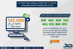 &quot;هدف&quot;: تسجيل 145 ألف مشترك في برنامج تسعة أعشار لدعم ريادة الأعمال والمنشآت الصغيرة والمتوسطة