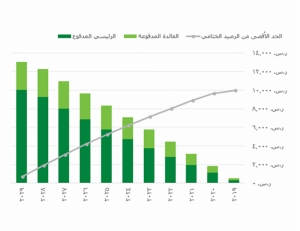 نموذج عمل حاسبة القرض