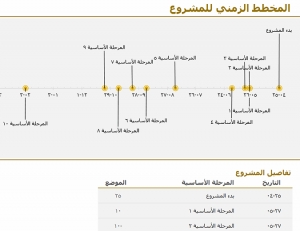 نموذج عمل: مخطط زمني بالأحداث الرئيسية