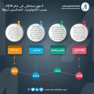 إنفوجرافيك.. أربع مهن ربما ستختفي بسبب التكنولوجيا