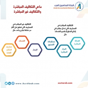 الفرق بين التكاليف المباشرة  وغير المباشرة