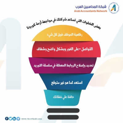 إنفوجرافيك.. بعض الخطوات التي تساعد شركتك في مواجهة أزمة كورونا