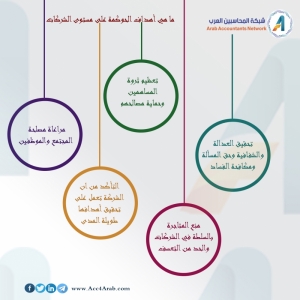 إنفوجرافيك.. ما هي أهداف الحوكمة علي مستوي الشركات
