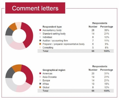 تحديث المعايير الدولية لإعداد التقارير المالية لشهر ديسمبر 2020 للشركات الصغيرة والمتوسطة