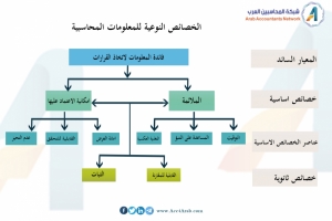 إنفوجرافيك.. الخصائص النوعية للمعلومات المحاسبية