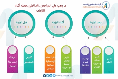 إنفوجرافيك.. ما يجب علي المراجعين الداخليين فعله أثناء الأزمات