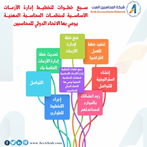 إنفوجرافيك.. سبع خطوات لتخطيط إدارة الأزمات الأساسية لمنظمات المحاسبة المهنية يوصي بها الإتحاد الدولي للمحاسبين