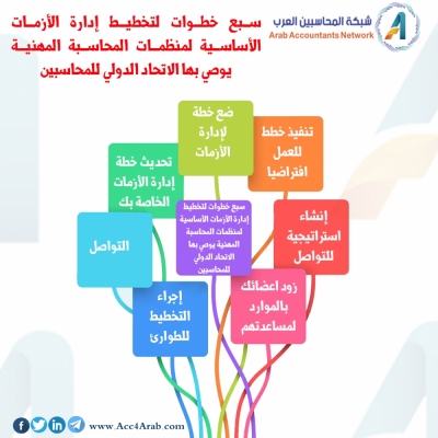 إنفوجرافيك.. سبع خطوات لتخطيط إدارة الأزمات الأساسية لمنظمات المحاسبة المهنية يوصي بها الإتحاد الدولي للمحاسبين