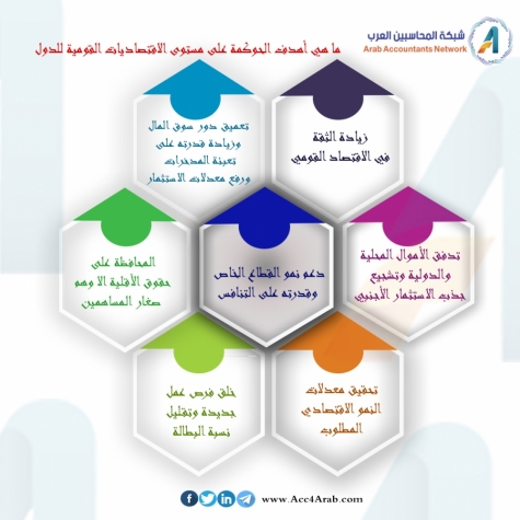 إنفوجرافيك.. ما هي أهداف الحوكمة علي مستوي الإقتصاديات القومية للدول