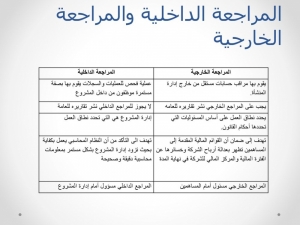 إنفوجرافيك.. الفرق بين المراجعة الداخلية والمراجعة الخارجية