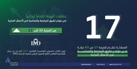 المملكة تتقدم للمركز 17 من 63 دولة في مؤشر تطبيق المراجعة والمحاسبة في الأعمال التجارية