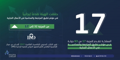 المملكة تتقدم للمركز 17 من 63 دولة في مؤشر تطبيق المراجعة والمحاسبة في الأعمال التجارية