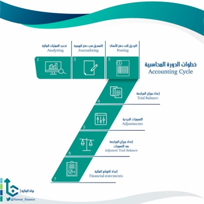 خطوات الدور المحاسبية